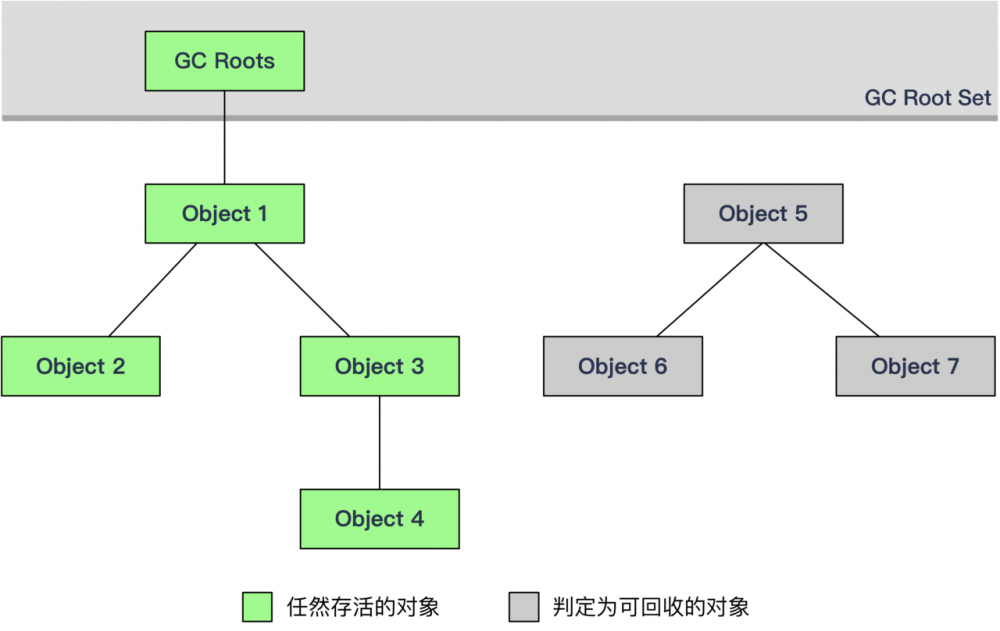 深入理解Java虚拟机（自动内存管理机制）