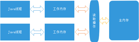 Java并发编程（一）并发特性