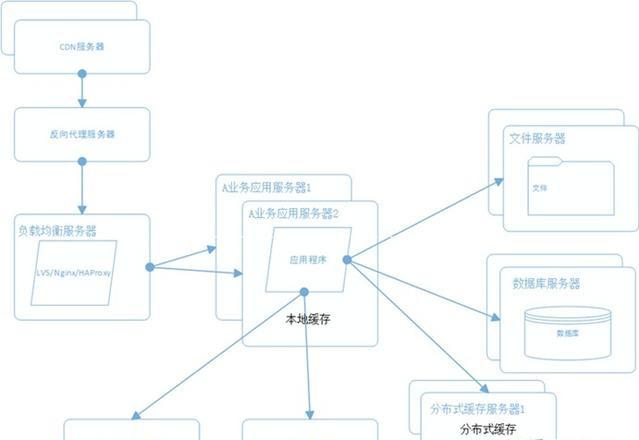 java架构师，必须掌握的几点技术？