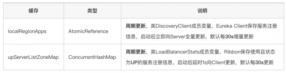 详解Eureka缓存机制