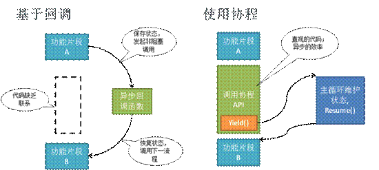 高性能服务器架构思路【不仅是思路】