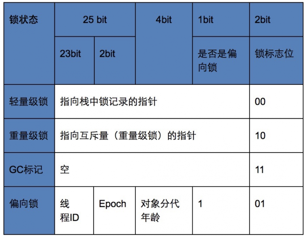 Java：锁的四中状态：无锁,偏向锁，轻量级锁，重量级锁