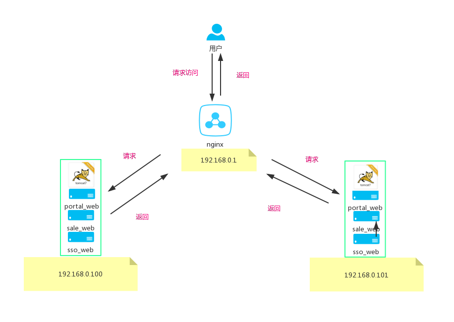 nginx 比tomcat强在哪