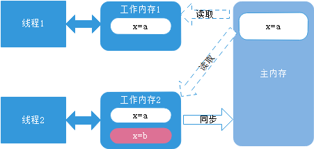 Java并发编程（一）并发特性