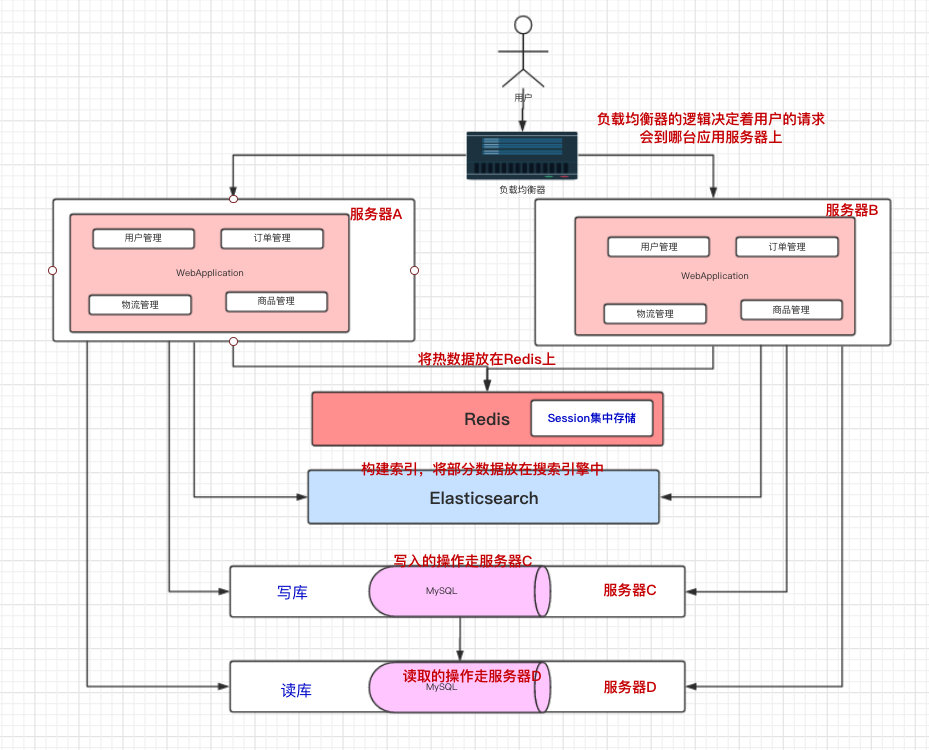 《大型网站系统与Java中间件》读书笔记（上）