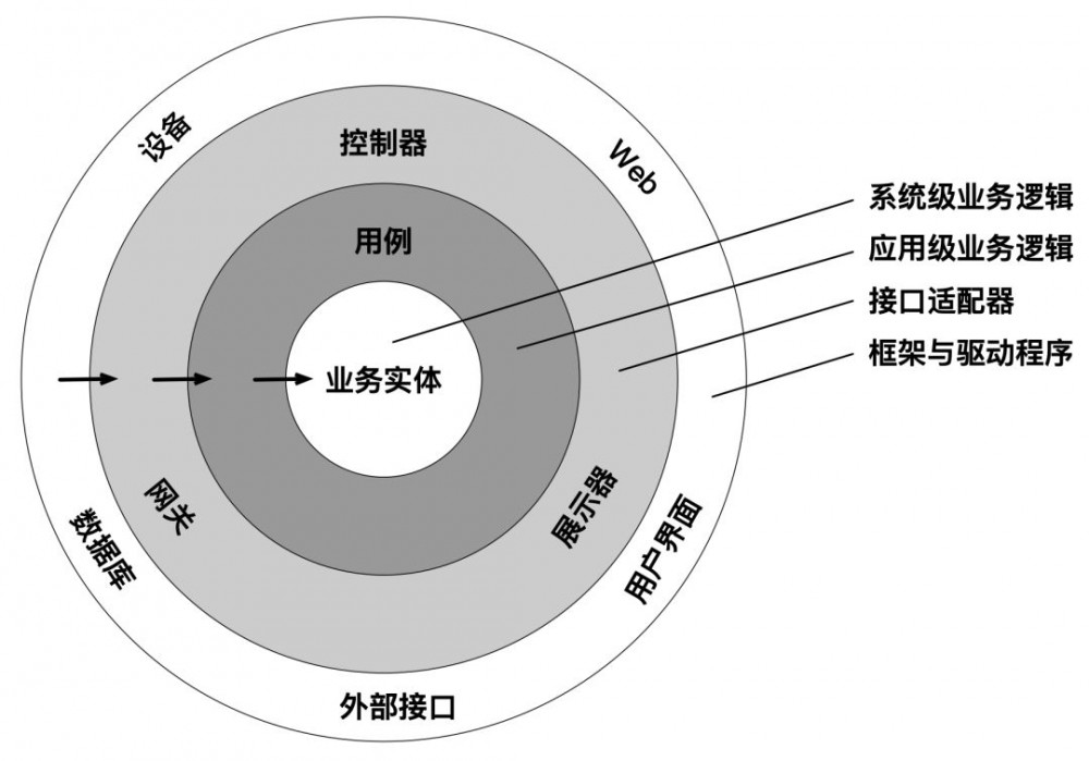 架构思想 = 不过时 = 历久弥新