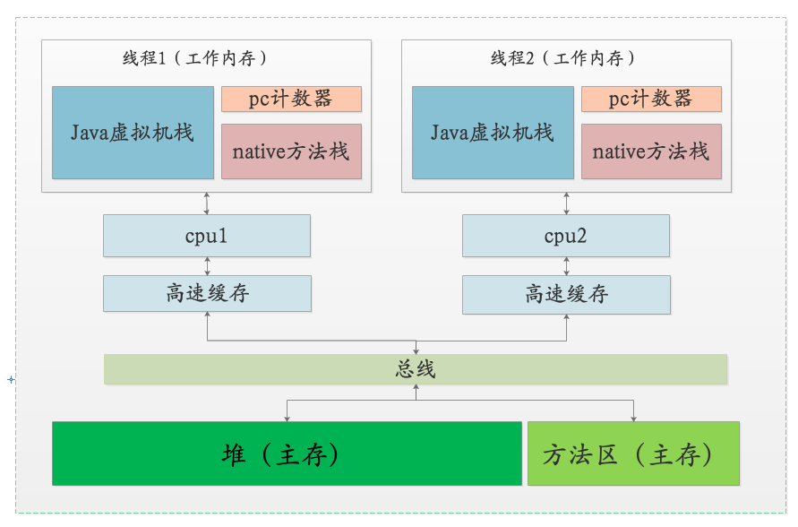 重学Java-扒一扒Java并发