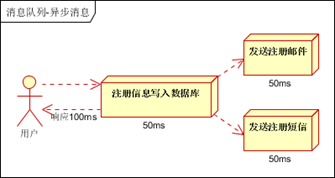 ActiveMQ消息中间件初识概念