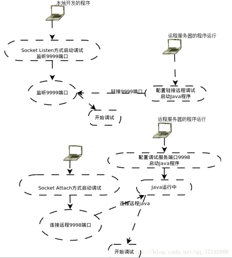 记一次远程调试总结