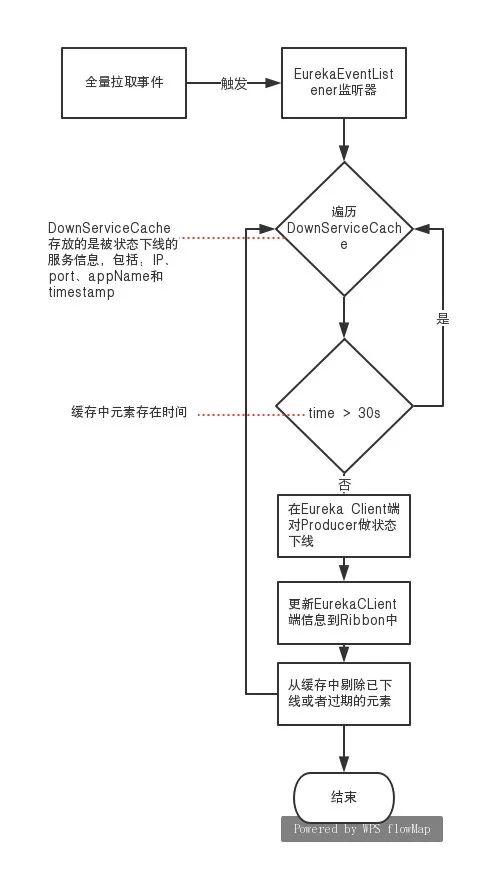 程序员笔记 | API网关如何实现对服务下线的实时感知