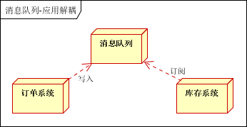 ActiveMQ消息中间件初识概念