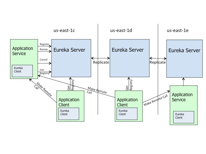 Eureka 源码分析之 Eureka Client