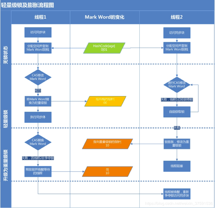 由浅到深分析Synchronized,彻底理解Synchronized底层实现原理