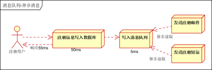 ActiveMQ消息中间件初识概念