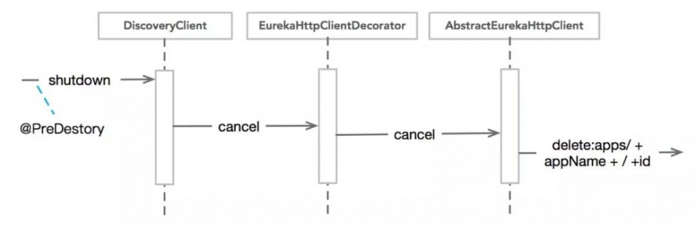 Eureka 源码分析之 Eureka Client