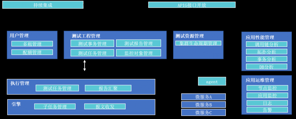 DevOps如何微服务性能测试？