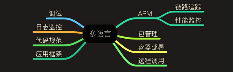 有赞云如何支持多语言