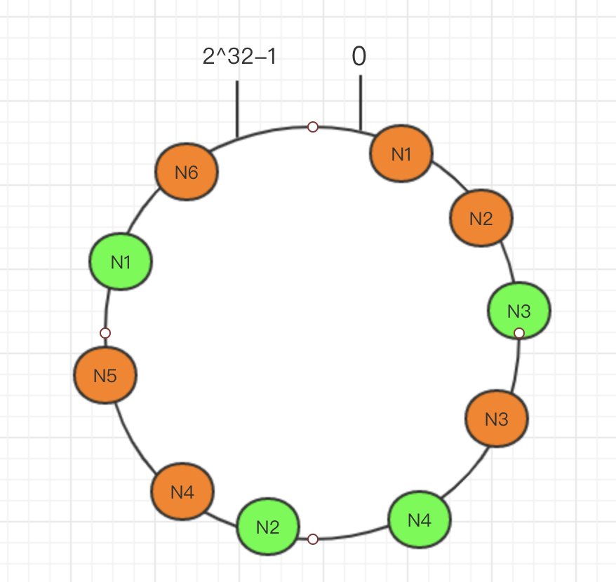 一致性hash算法及其java实现