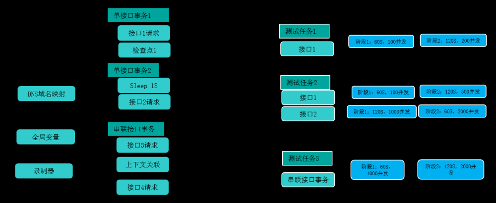 DevOps如何微服务性能测试？