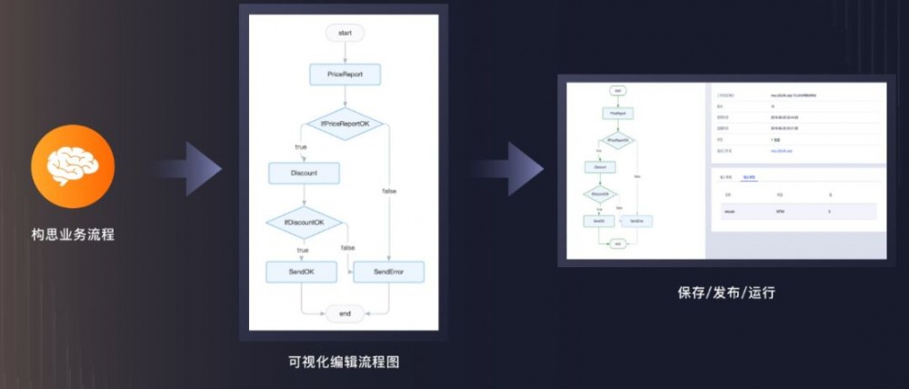 面对大量微服务和API环境，可视化工作流StepFlow如何提高研发效率？