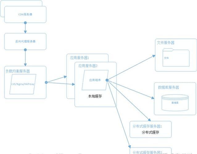 java架构师，必须掌握的几点技术？