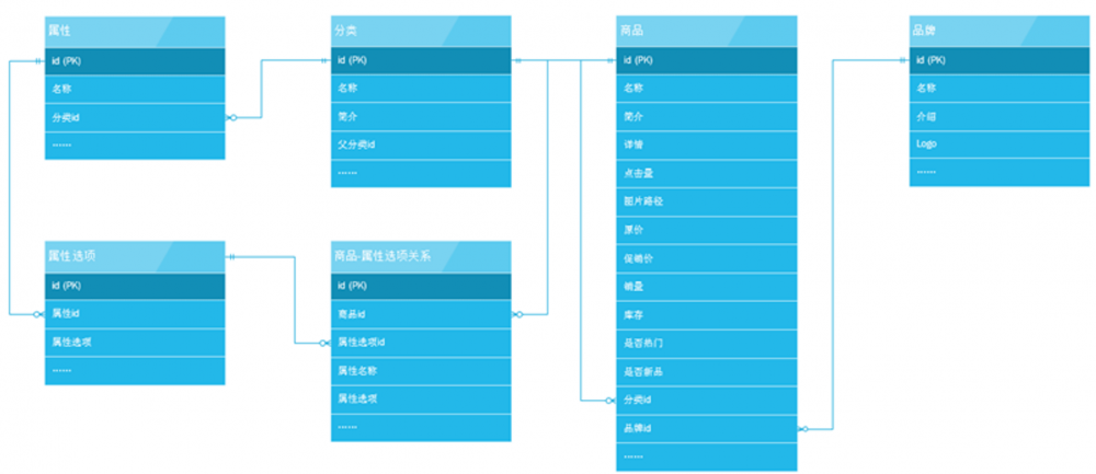 『互联网架构』软件架构-解密电商系统商品模块业务（72）