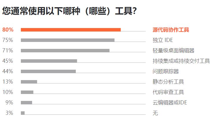 Python 最抢手、Java 最流行、Go 最有前途，7000 位程序员揭秘 2019 软件开发现状