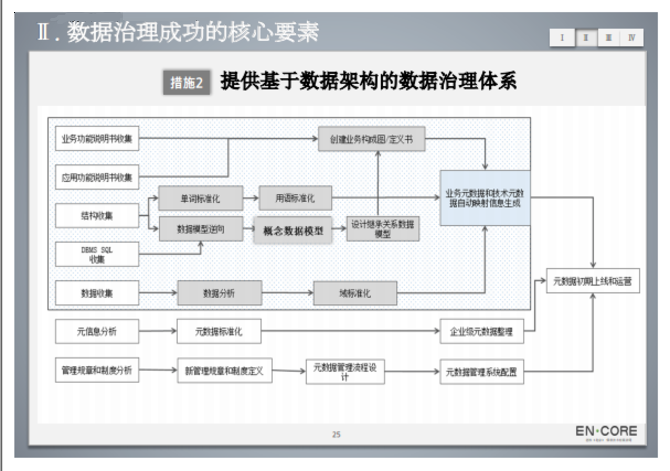 数据治理之数据模型管控方案