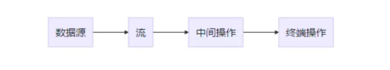 乐字节-Java8核心特性实战之Stream（流）