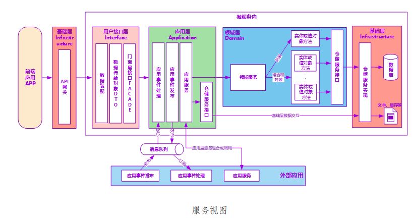 基于 DDD 的微服务设计和开发实战