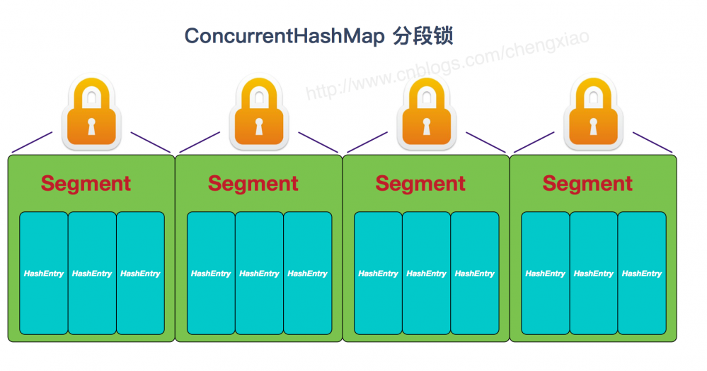 Java原理之List,Set,Map