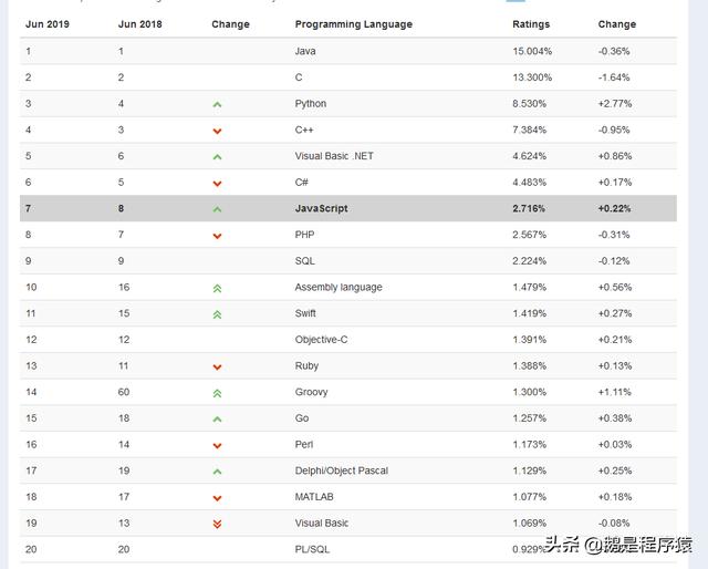 2019年编程开发语言排行榜，你还在犹豫吗？