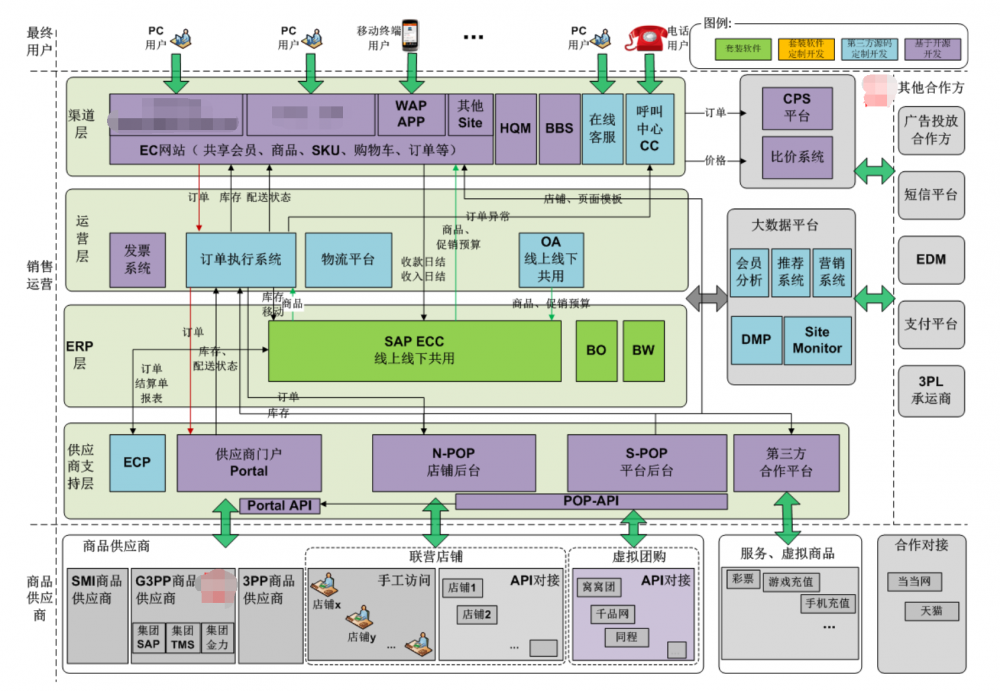 『互联网架构』架构-电商系统架构发展历程(68)