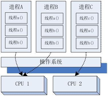 高性能服务器架构思路【不仅是思路】