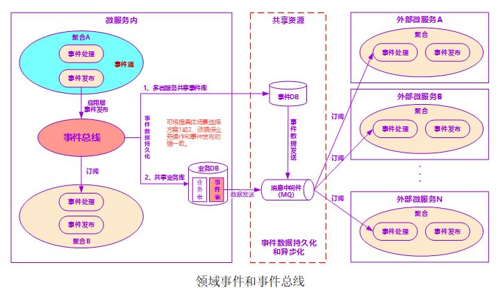 基于 DDD 的微服务设计和开发实战