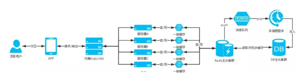 高并发架构搭建