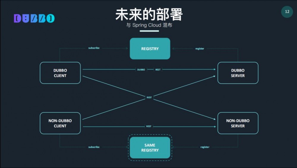 视频：Apache Dubbo Roadmap 2019