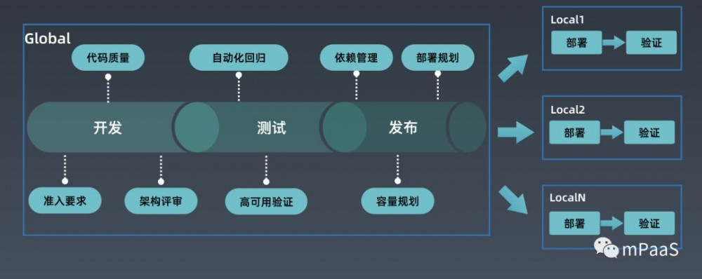 蚂蚁金服一站式、高可用架构实践与输出应用