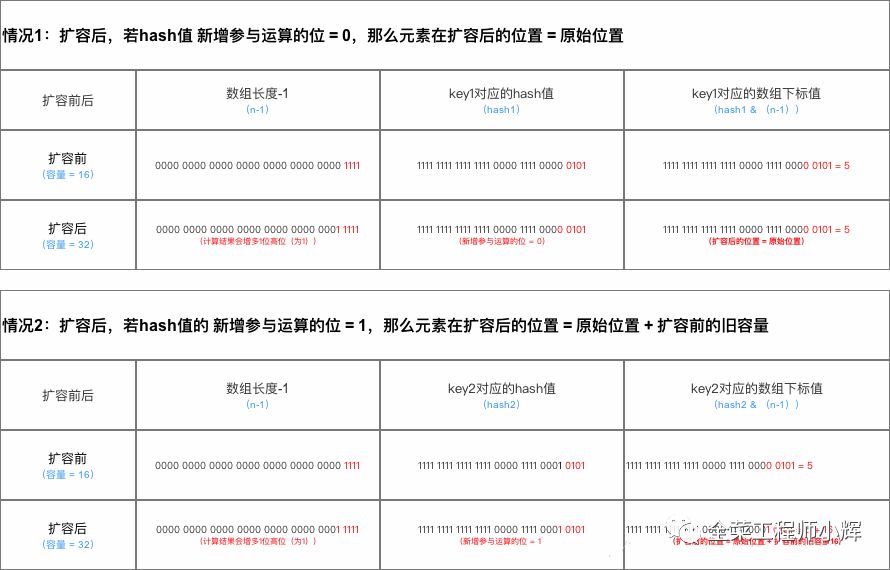 详解并发下的HashMap以及JDK8的优化