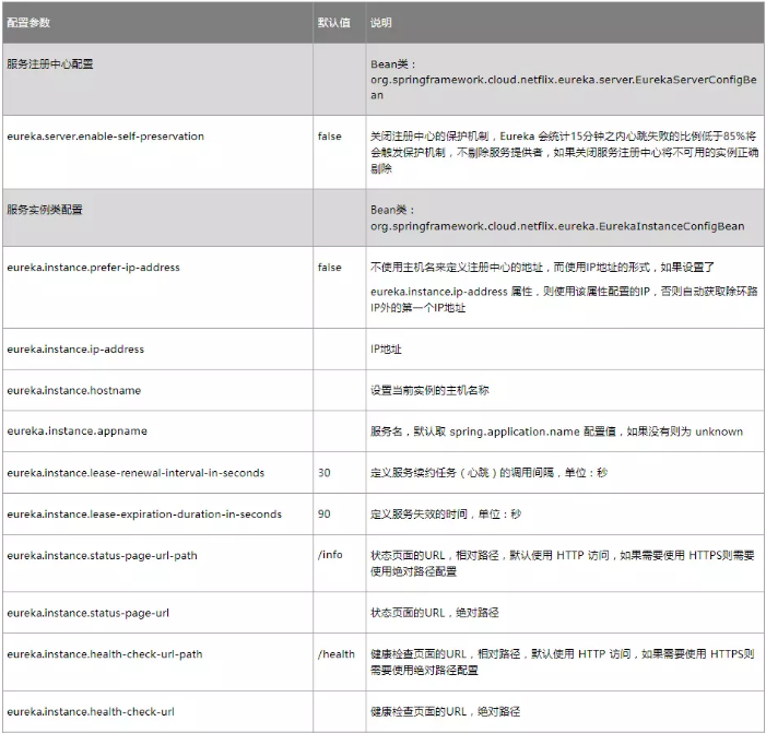 SpringCloud服务发现Eureka