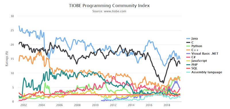 TIOBE 6 月编程语言排行榜：Python 势不可挡，或在四年之内超越 Java、C