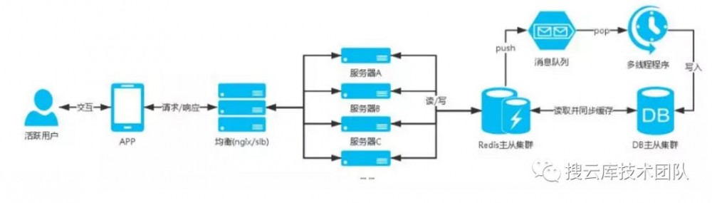 阿里架构师眼中的高并发架构