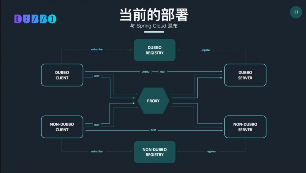 视频：Apache Dubbo Roadmap 2019