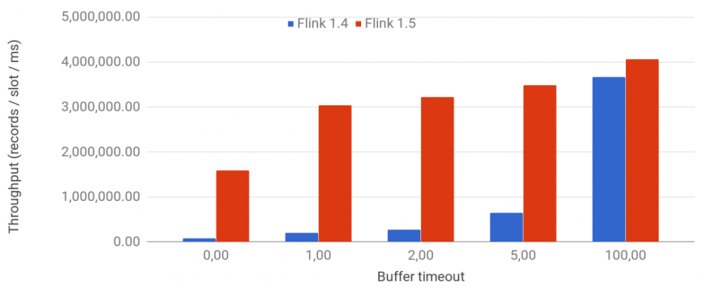 深入理解Flink的网络栈：A Deep-Dive into Flink&#39;s Network Stack