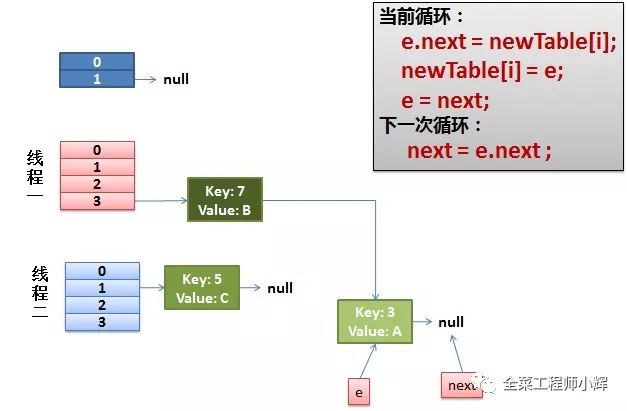 详解并发下的HashMap以及JDK8的优化