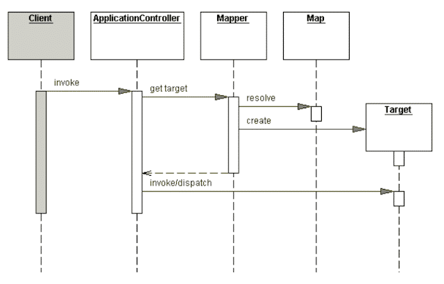 应用控制器模式（Application Controller Design Pattern in Java）