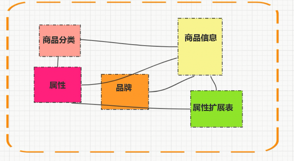 『互联网架构』软件架构-解密电商系统商品模块业务（72）