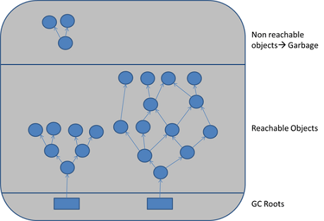 Java 虚拟机枚举 GC Roots 解析