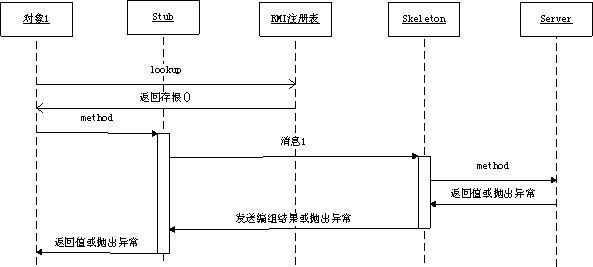 远程方法调用RMI详解，和RPC的思路很相似