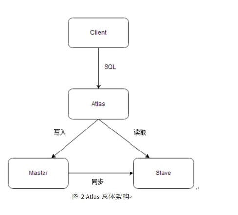 『互联网架构』软件架构-解密电商系统-读写分离各种实现优缺点与解决方案（83）